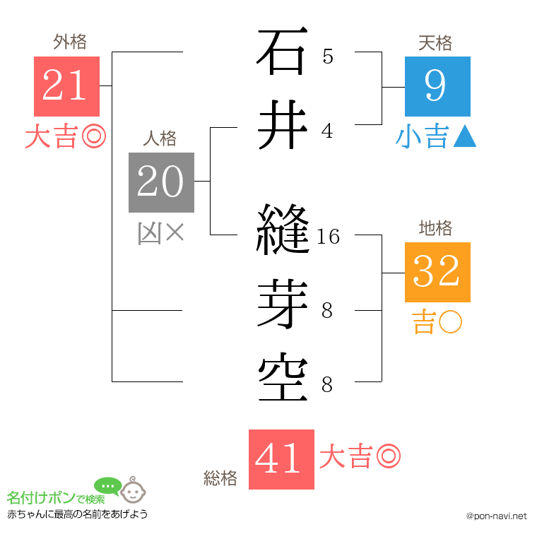石井 縫芽空さんの姓名判断結果