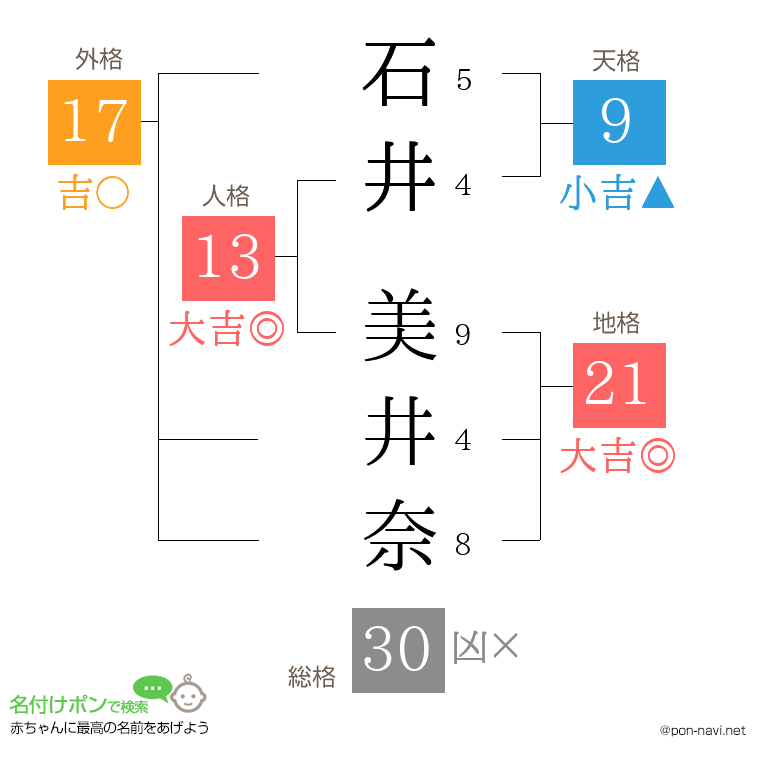 石井 美井奈さんの姓名判断結果