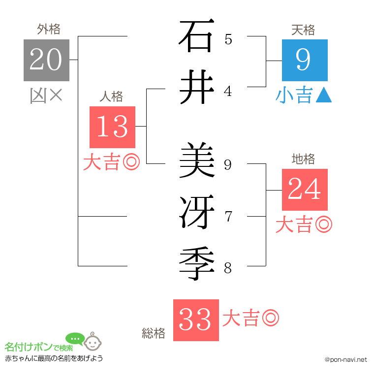石井 美冴季さんの姓名判断結果
