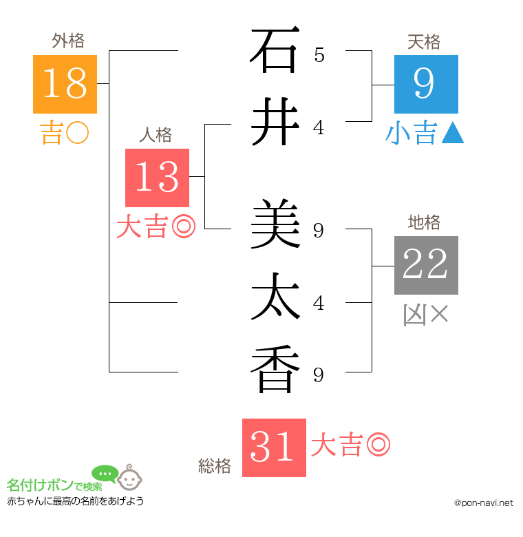 石井 美太香さんの姓名判断結果
