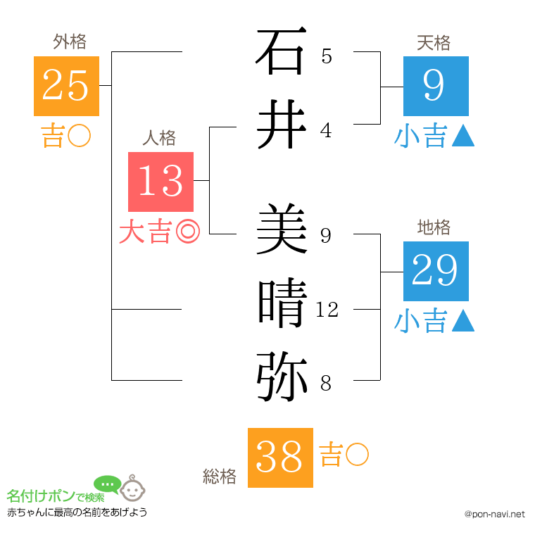 石井 美晴弥さんの姓名判断結果