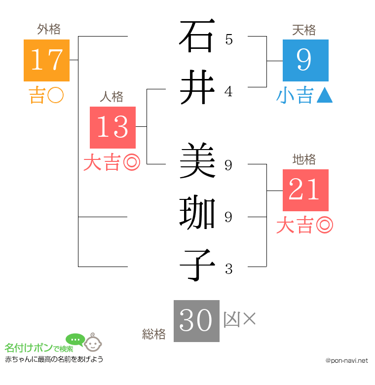 石井 美珈子さんの姓名判断結果