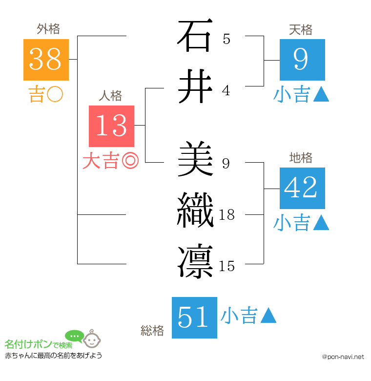 石井 美織凛さんの姓名判断結果