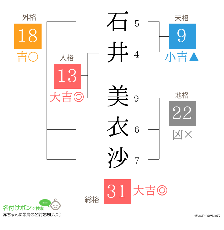 石井 美衣沙さんの姓名判断結果