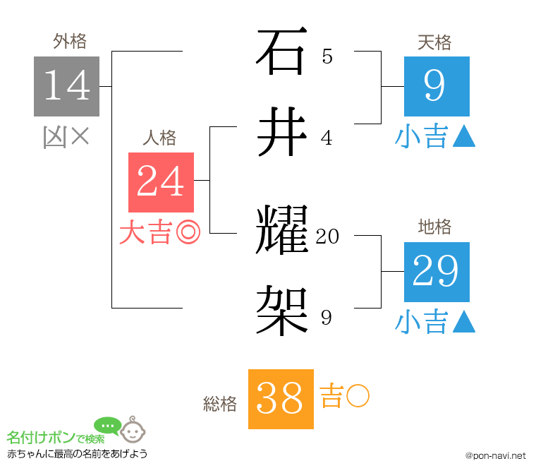 石井 耀架さんの姓名判断結果