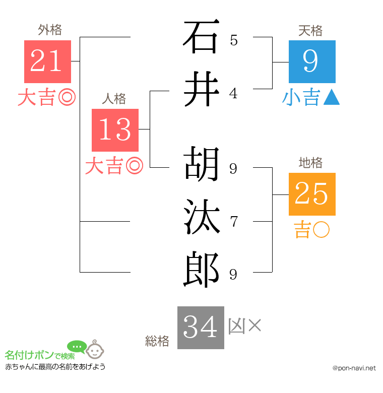 石井 胡汰郎さんの姓名判断結果