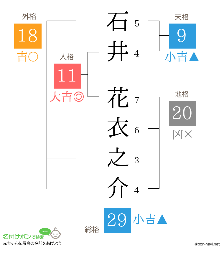 石井 花衣之介さんの姓名判断結果