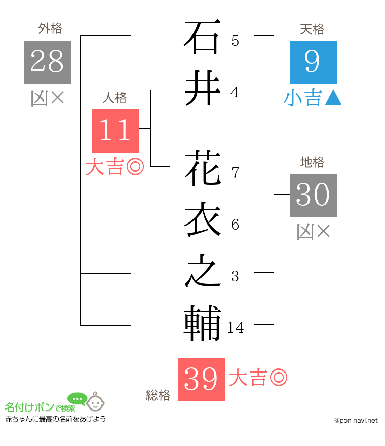 石井 花衣之輔さんの姓名判断結果