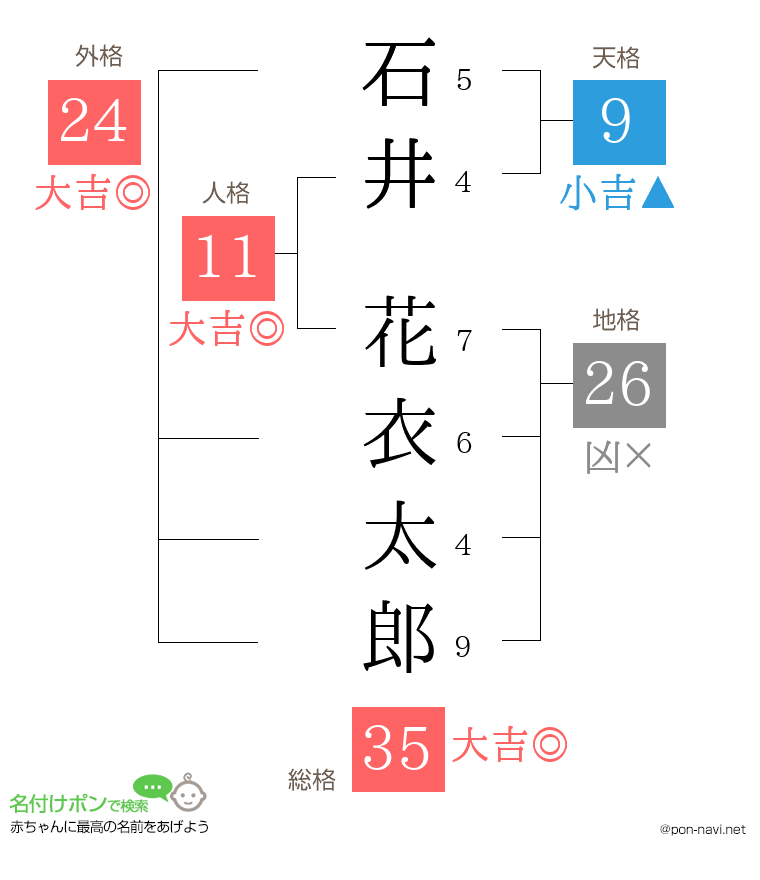 石井 花衣太郎さんの姓名判断結果