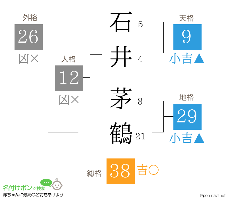 石井 茅鶴さんの姓名判断結果