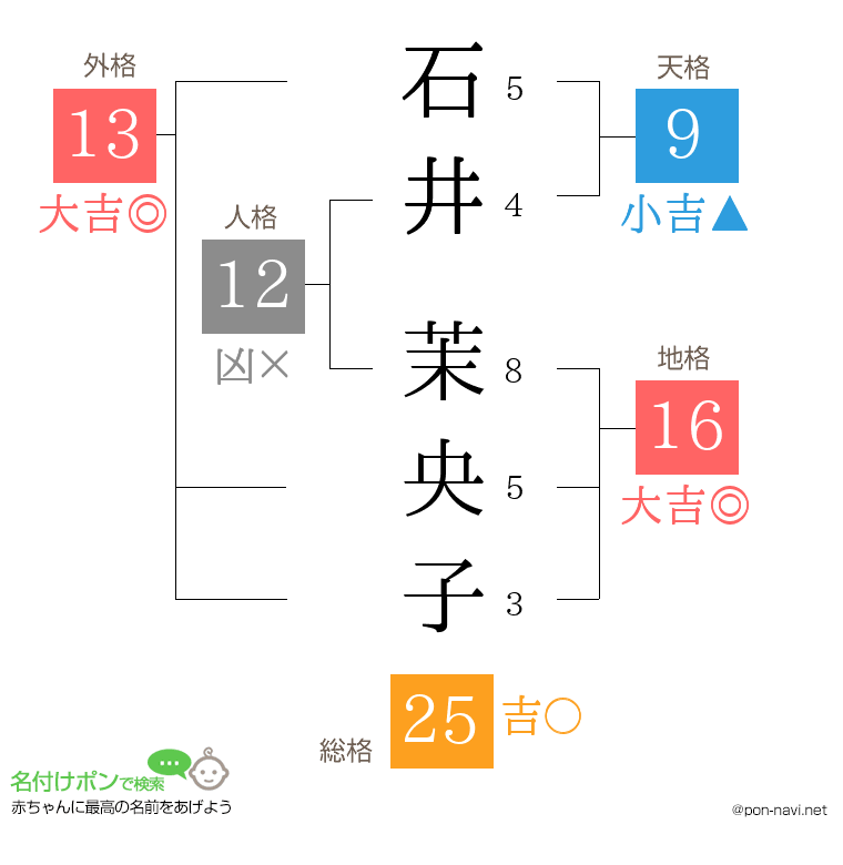 石井 茉央子さんの姓名判断結果