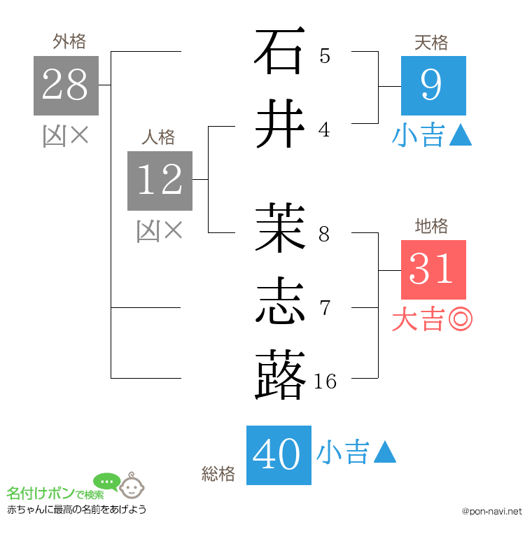 石井 茉志蕗さんの姓名判断結果