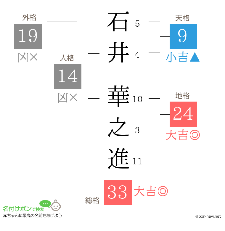 石井 華之進さんの姓名判断結果