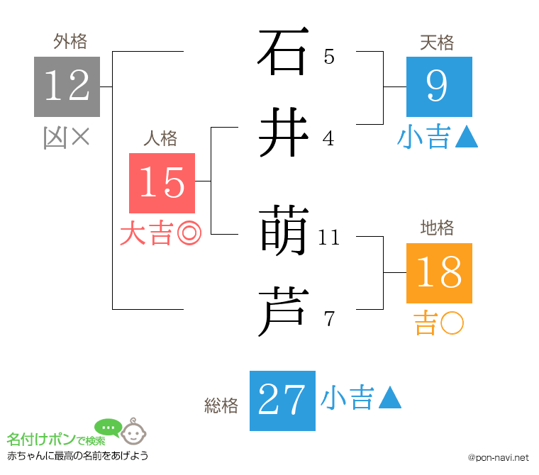石井 萌芦さんの姓名判断結果