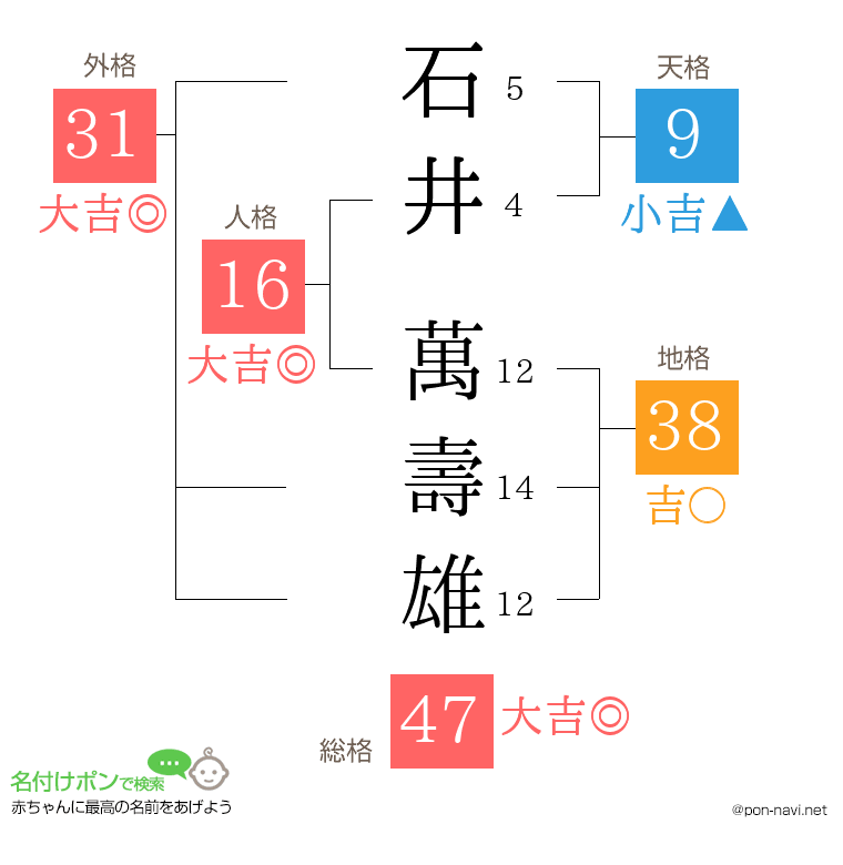 石井 萬壽雄さんの姓名判断結果