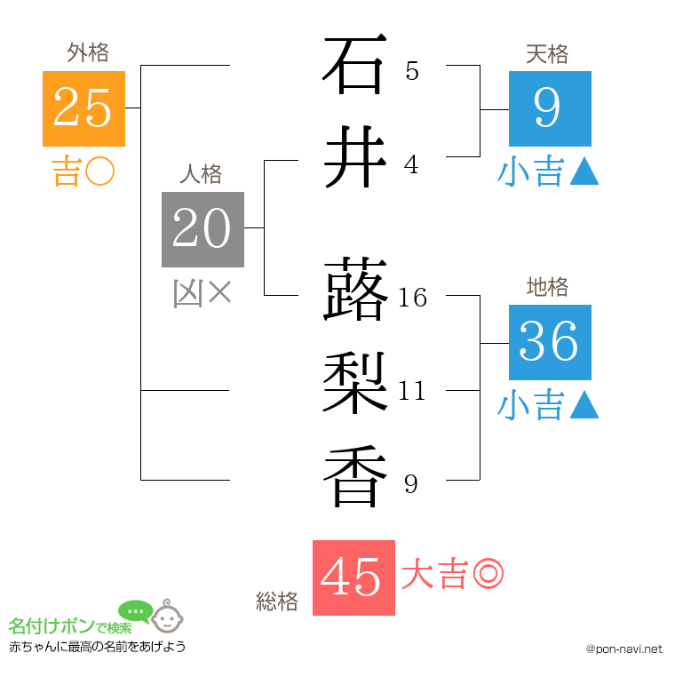 石井 蕗梨香さんの姓名判断結果