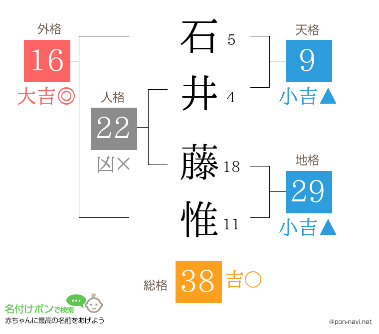 石井 藤惟さんの姓名判断結果