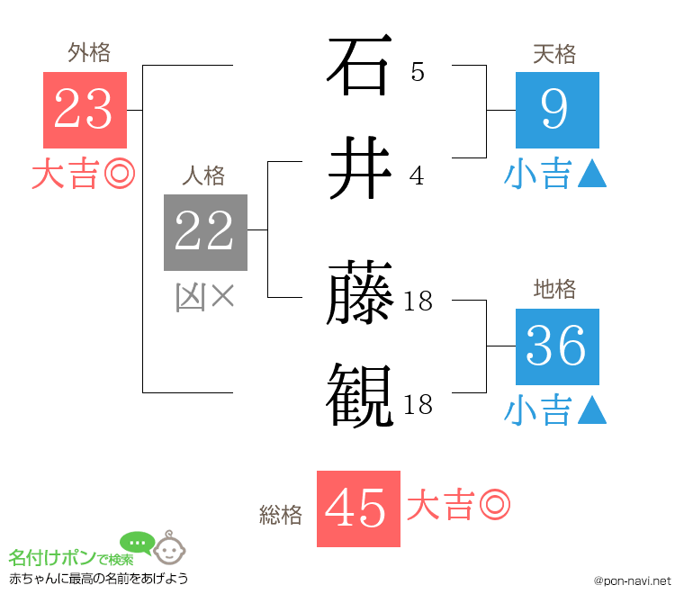 石井 藤観さんの姓名判断結果