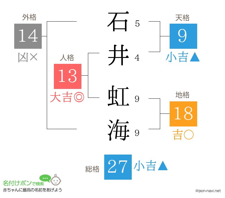 石井 虹海さんの姓名判断結果