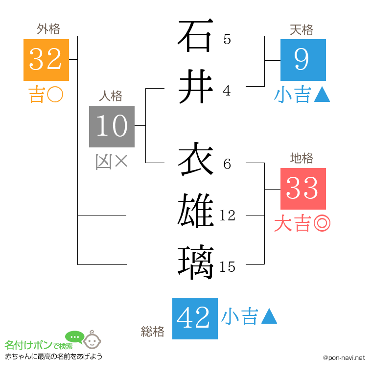 石井 衣雄璃さんの姓名判断結果