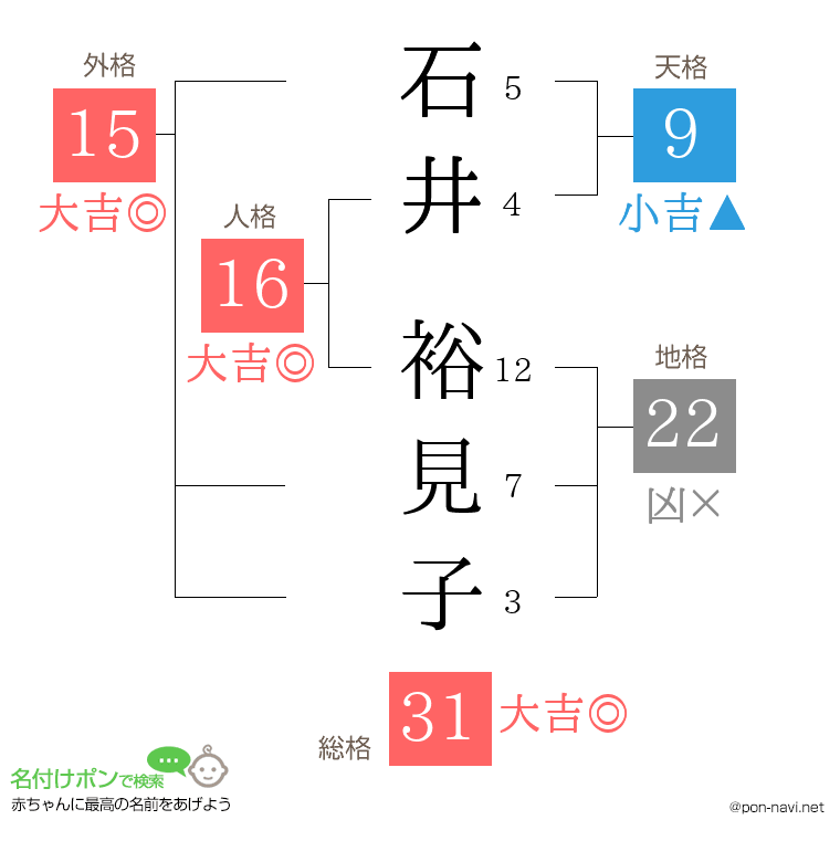 石井 裕見子さんの姓名判断結果