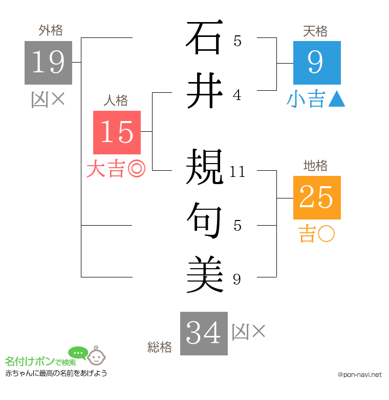石井 規句美さんの姓名判断結果