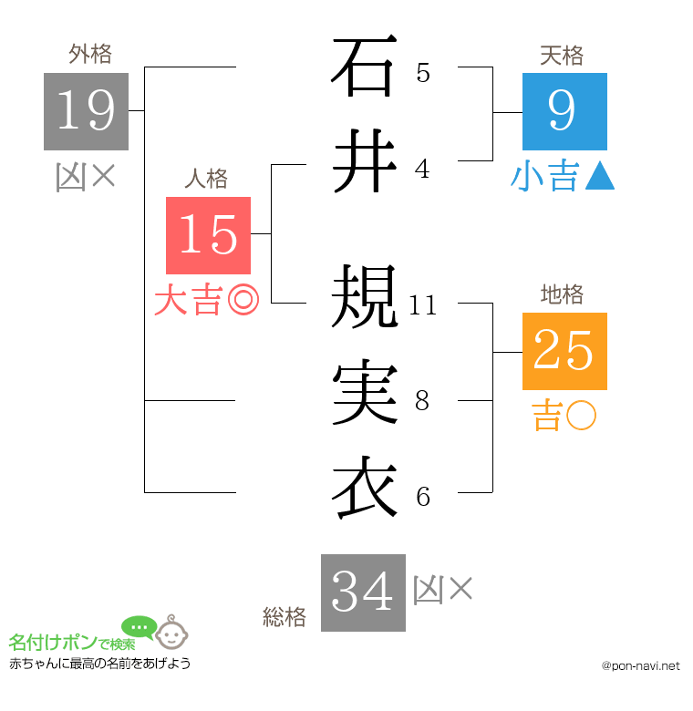石井 規実衣さんの姓名判断結果