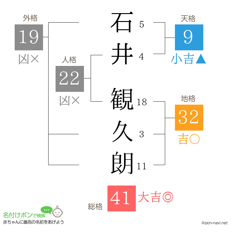 石井 観久朗さんの姓名判断結果