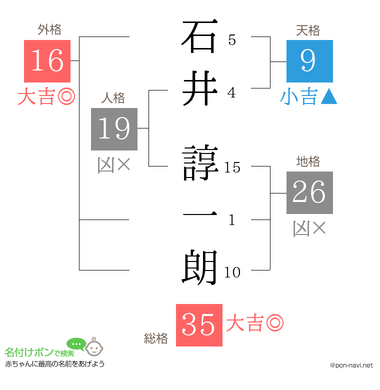 石井 諄一朗さんの姓名判断結果