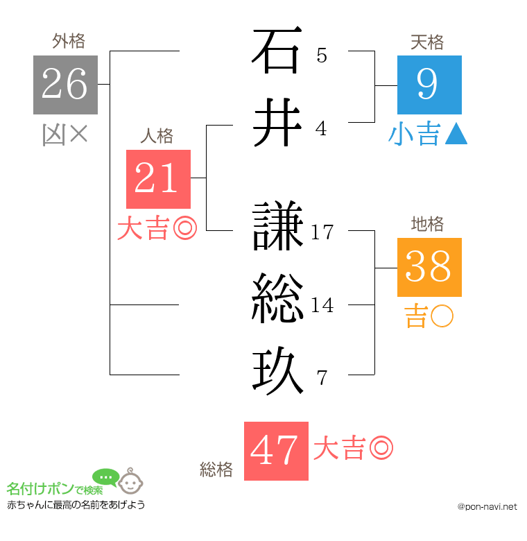 石井 謙総玖さんの姓名判断結果