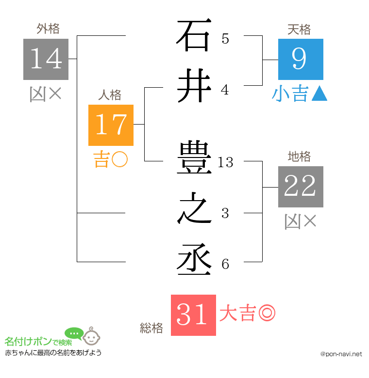 石井 豊之丞さんの姓名判断結果