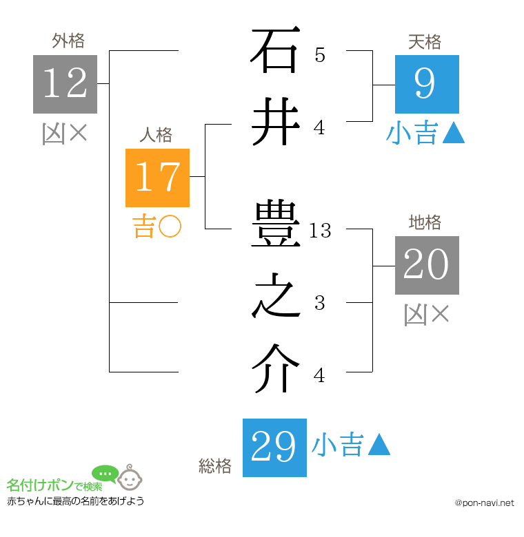 石井 豊之介さんの姓名判断結果