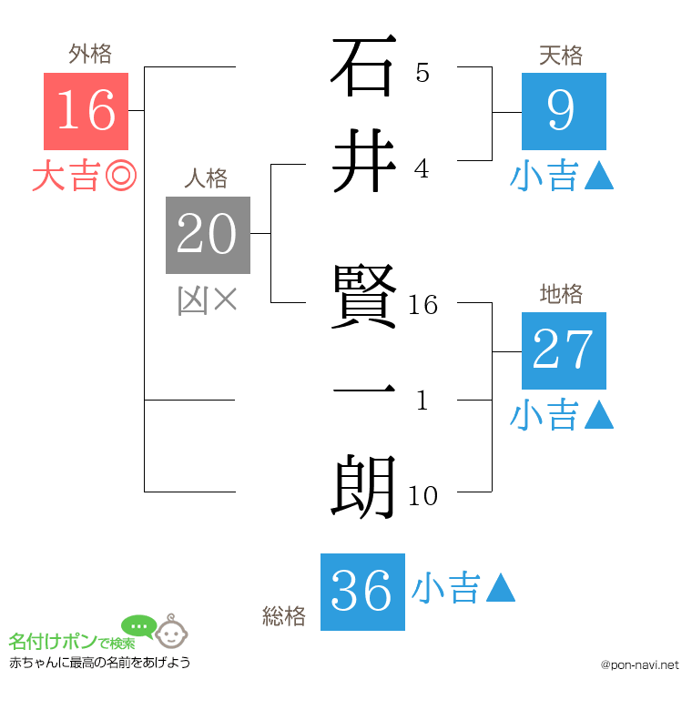 石井 賢一朗さんの姓名判断結果