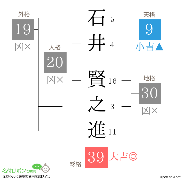 石井 賢之進さんの姓名判断結果