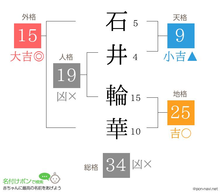 石井 輪華さんの姓名判断結果