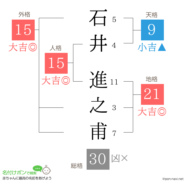 石井 進之甫さんの姓名判断結果