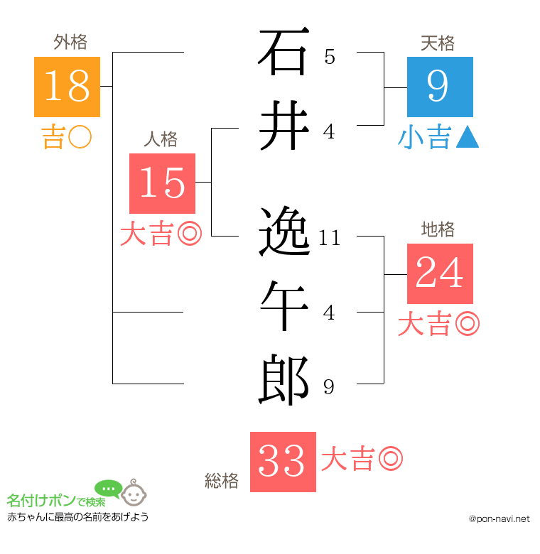 石井 逸午郎さんの姓名判断結果