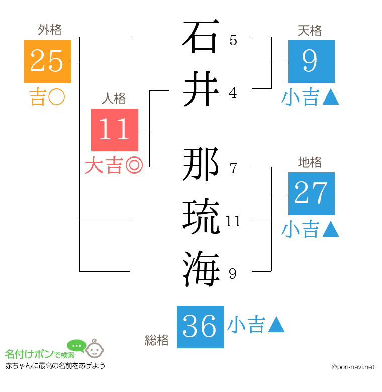石井 那琉海さんの姓名判断結果