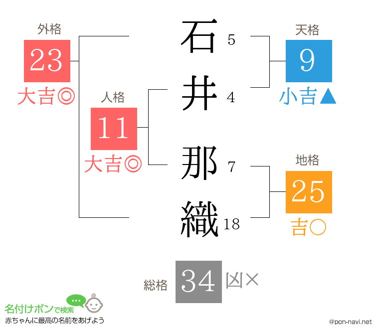 石井 那織さんの姓名判断結果