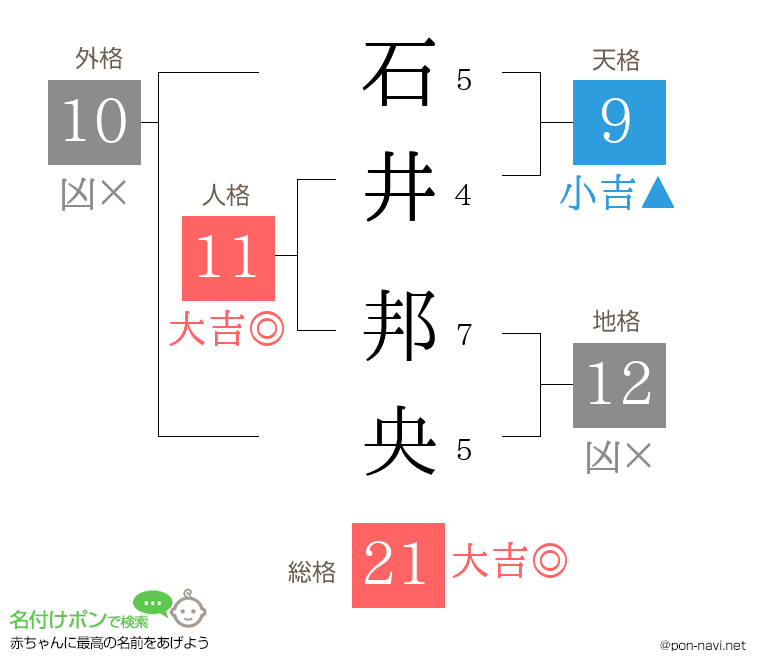石井 邦央さんの姓名判断結果