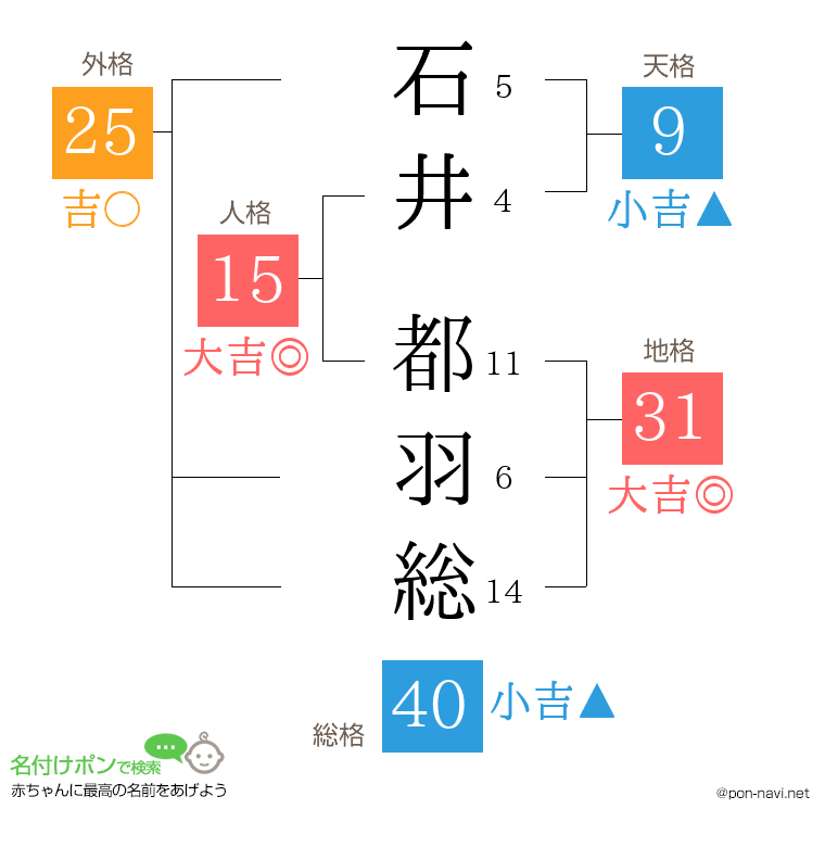 石井 都羽総さんの姓名判断結果