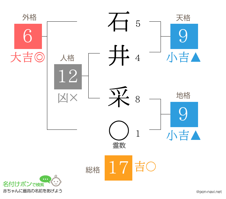 石井 采さんの姓名判断結果