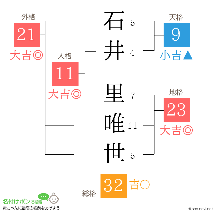 石井 里唯世さんの姓名判断結果