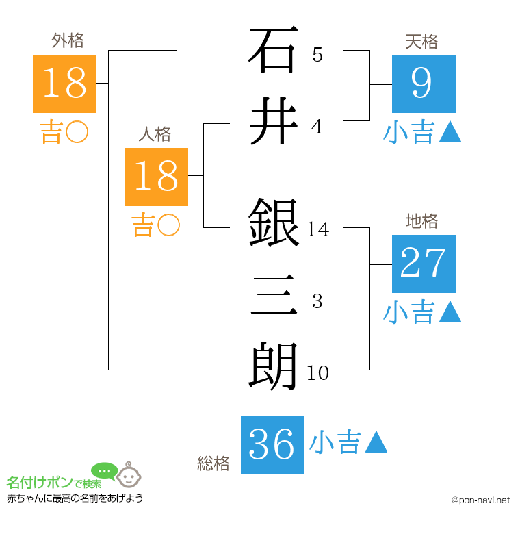 石井 銀三朗さんの姓名判断結果