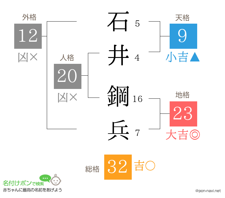 石井 鋼兵さんの姓名判断結果