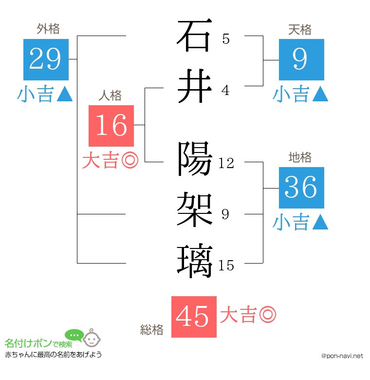 石井 陽架璃さんの姓名判断結果