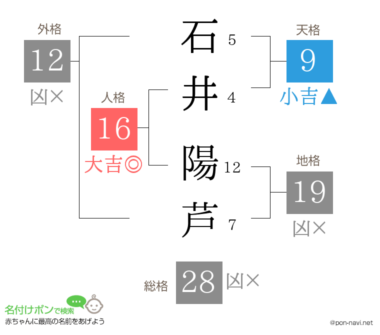 石井 陽芦さんの姓名判断結果