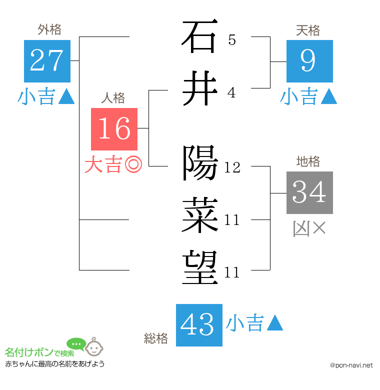 石井 陽菜望さんの姓名判断結果