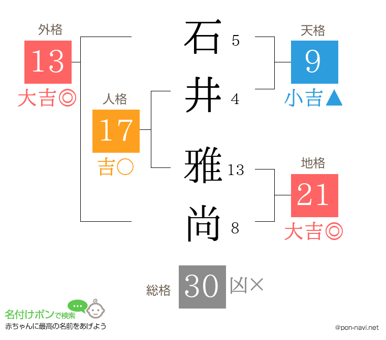 石井 雅尚さんの姓名判断結果