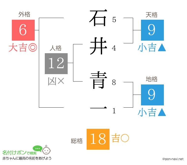 石井 青一さんの姓名判断結果